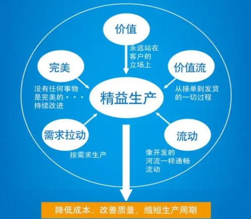 精益管理是数字化的基础
